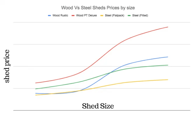 A graph showing the cost of Wooden and Steel Sheds with the X axis covering square footage and the Y axis is price. Steel Sheds flatpacked are considerably cheaper than the Wooden Counterparts