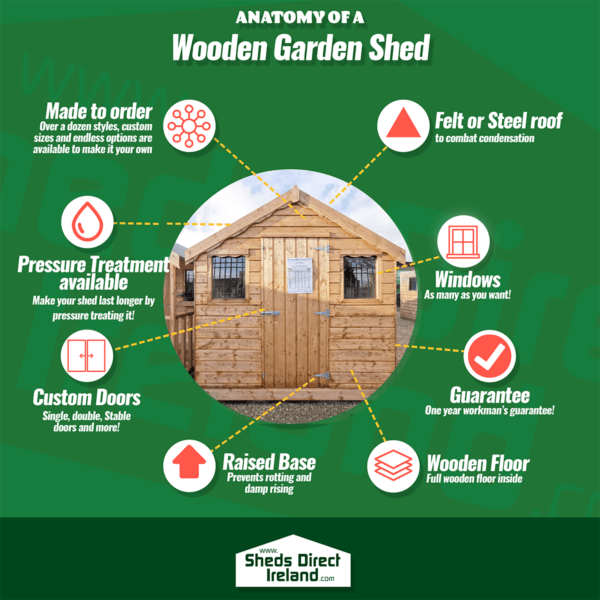 The anatomy of a Wooden Shed infographic