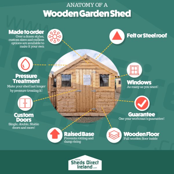 Infographic of a wooden shed showing arrows pointing to aspects of the shed, including, the roof, windows, the floor options and custom options.