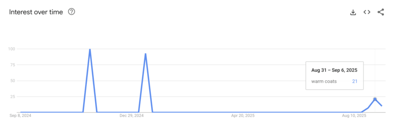 A graph showing a steady baseline and then a sudden spike in interest in 'Winter Coats' in early September 2025
